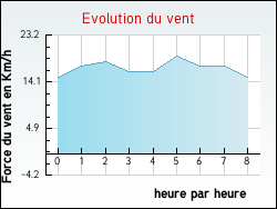 Evolution du vent de la ville Cir�-d'Aunis